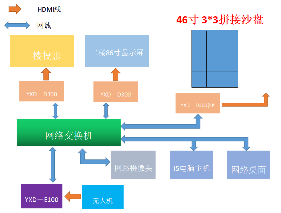 雅迅达拼接沙盘