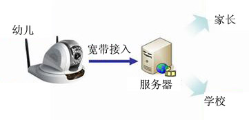 幼儿园网络摄像机监控方案