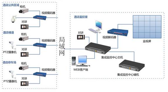 酒店、宾馆闭路监控方案