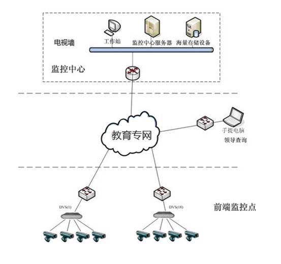 教育行业视频监控解决方案
