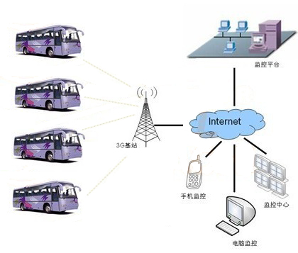 公交车视频监控解决方案