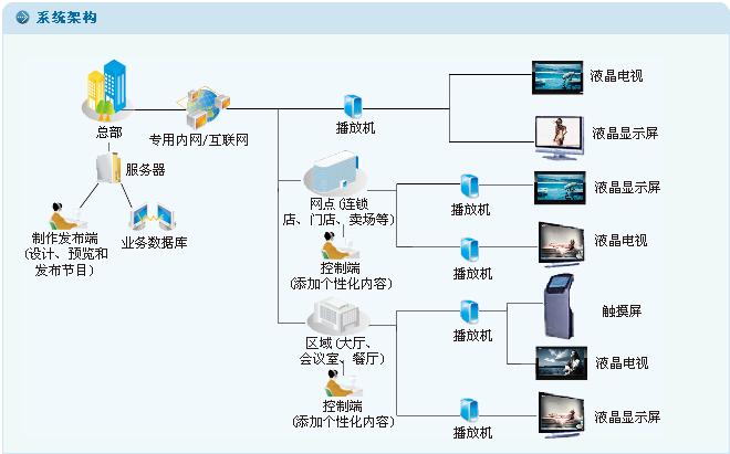 广告机系统架构