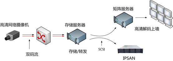 存储架构